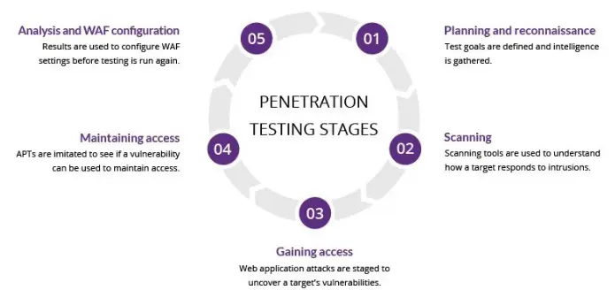 Penetration test