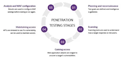 Penetration test
